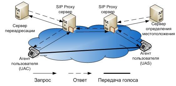 схема сети SIP